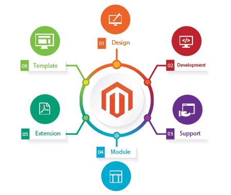 Magento Derby Support & Development .